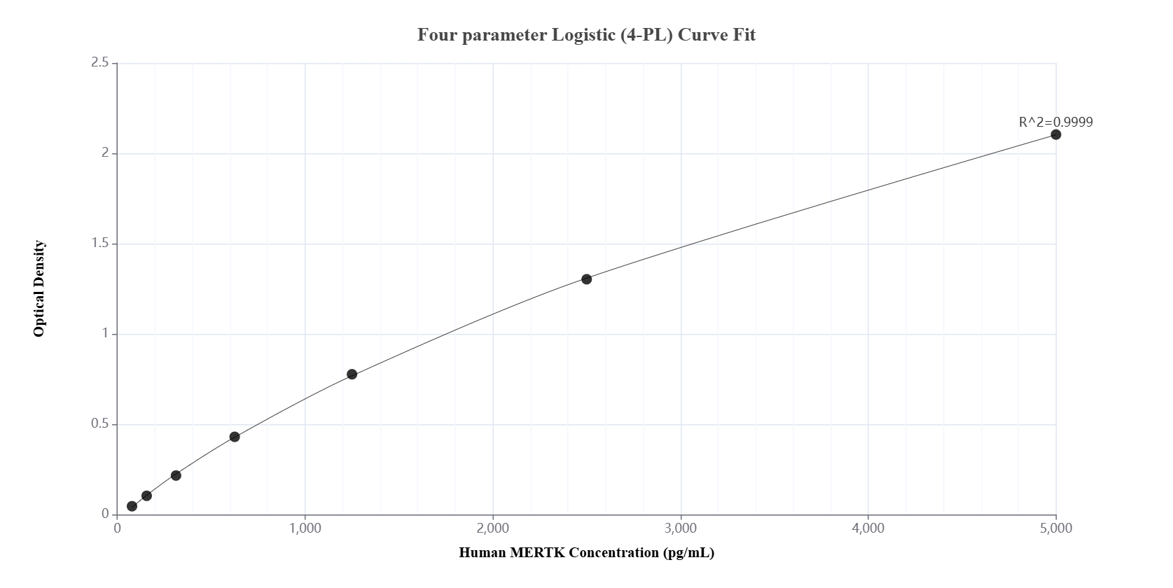 Sandwich ELISA standard curve of MP01061-2